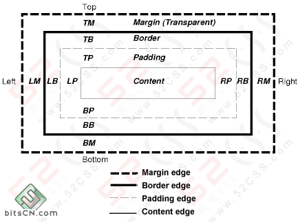 CSS中Margin和Padding屬性的作用是什么