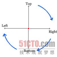 CSS中padding和margin两个属性如何使用