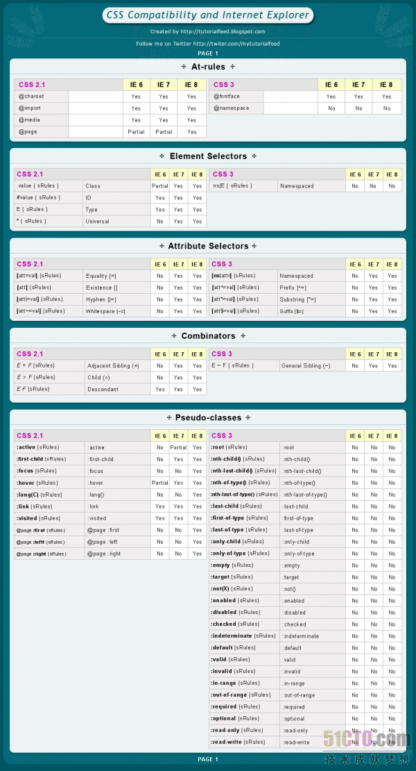 IE6、IE7、IE8的CSS兼容速查手冊是怎樣的