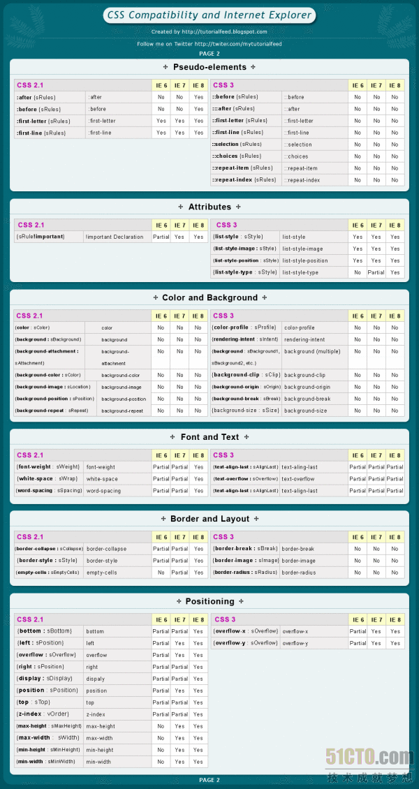 IE6、IE7、IE8的CSS兼容速查手冊是怎樣的