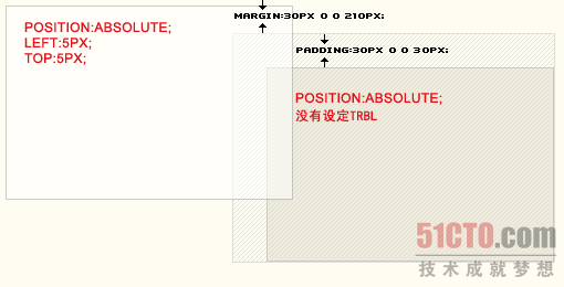 DIV中absolute与relative属性如何使用