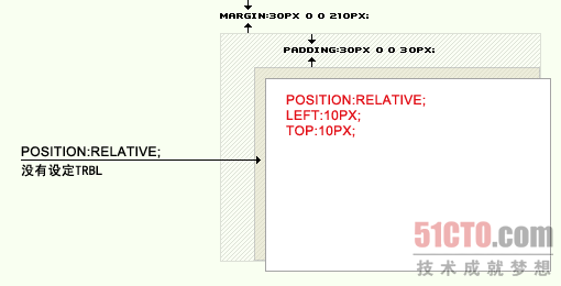 DIV中absolute与relative属性如何使用