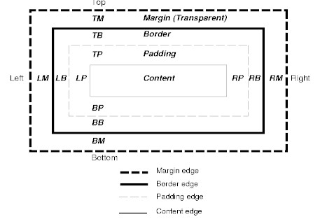 CSS盒模型的详细介绍