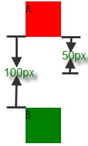 如何进行外边距折叠Collapsing margins的分析