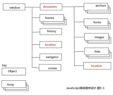 怎么理解JavaScript中的BOM和DOM