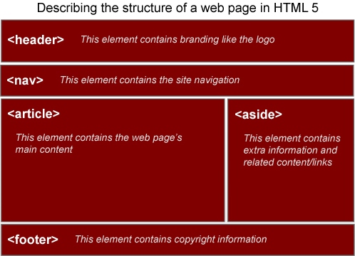 HTML 5的应用亮点有哪些