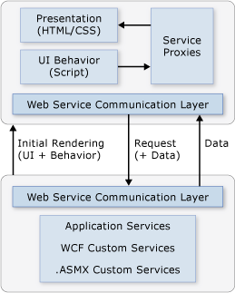 ASP.NET中怎么利用AJAX访问Web Services