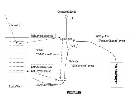 基于Dojo如何实现MVC模式下的Ajax应用