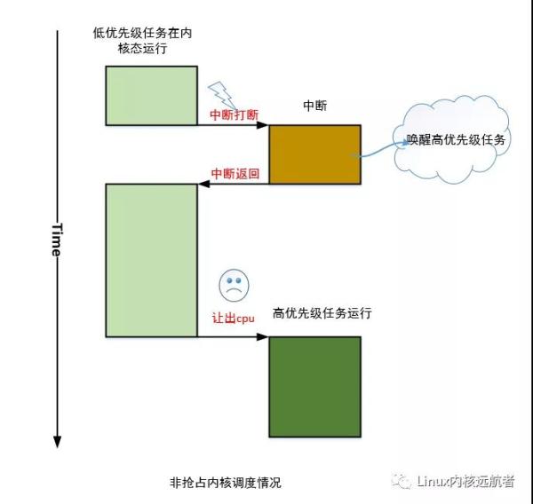 什么是Linux内核抢占