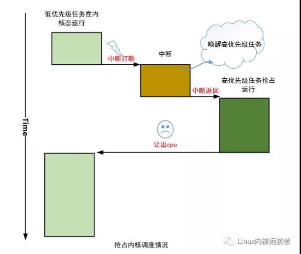 什么是Linux内核抢占