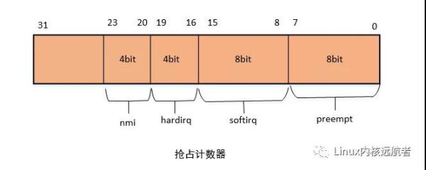 什么是Linux内核抢占