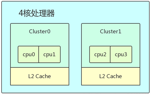 Linux 進(jìn)程管理中的CFS負(fù)載均衡有什么用