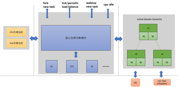 Linux 進(jìn)程管理中的CFS負(fù)載均衡有什么用