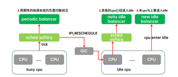 Linux 進(jìn)程管理中的CFS負(fù)載均衡有什么用