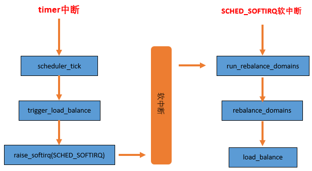 Linux 進(jìn)程管理中的CFS負(fù)載均衡有什么用