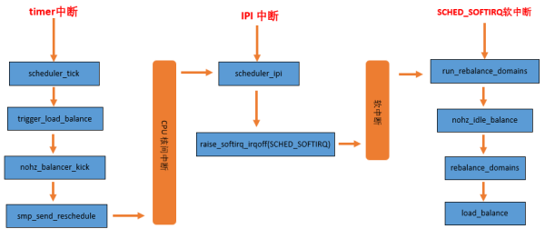 Linux 进程管理中的CFS负载均衡有什么用