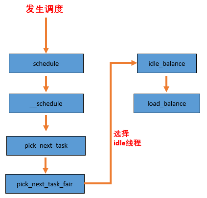 Linux 进程管理中的CFS负载均衡有什么用