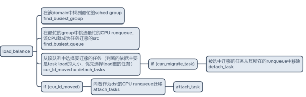 Linux 进程管理中的CFS负载均衡有什么用