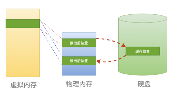 Linux系統(tǒng)怎么用虛擬內(nèi)存來欺騙應(yīng)用程序