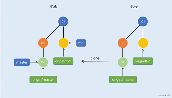 Git各指令的本质是什么