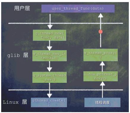 Glib怎样来封装跨平台的线程库