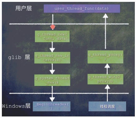 Glib怎样来封装跨平台的线程库