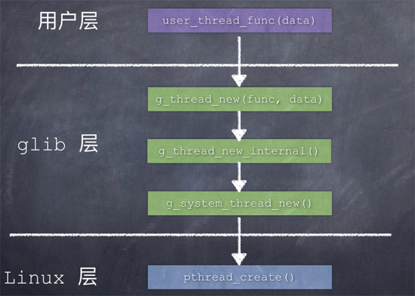 Glib怎样来封装跨平台的线程库