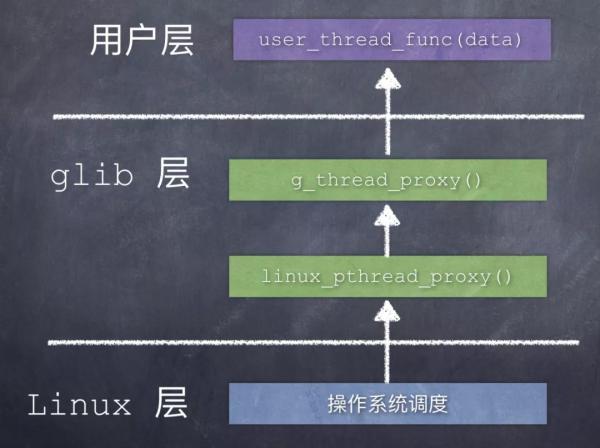 Glib怎样来封装跨平台的线程库