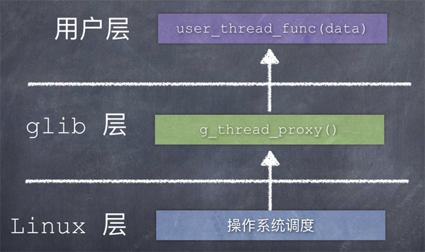 Glib怎样来封装跨平台的线程库