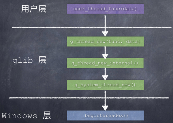Glib怎样来封装跨平台的线程库