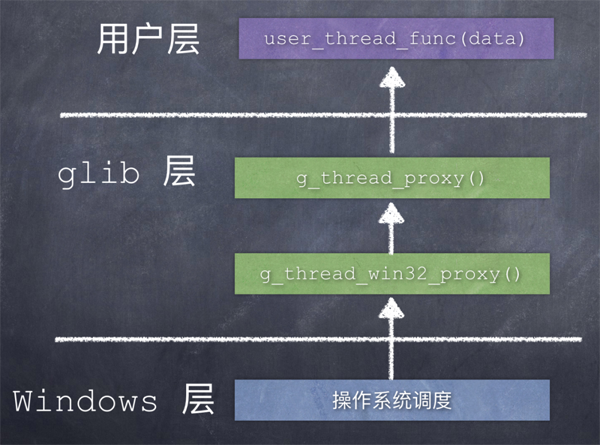 Glib怎样来封装跨平台的线程库