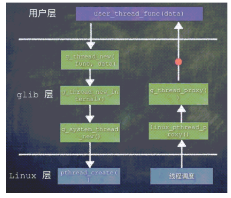 Glib怎样来封装跨平台的线程库