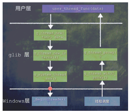 Glib怎样来封装跨平台的线程库