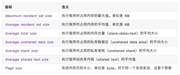 在Linux上使用Time统计程序运行时间