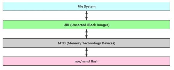 针对Flash的Linux UBI子系统是怎样的