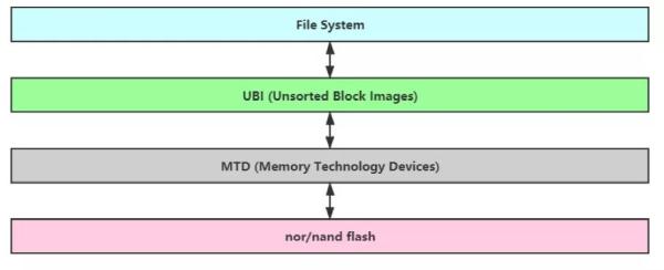 針對(duì)Flash的Linux UBI子系統(tǒng)是怎樣的