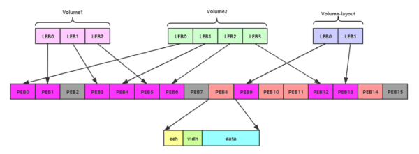 针对Flash的Linux UBI子系统是怎样的