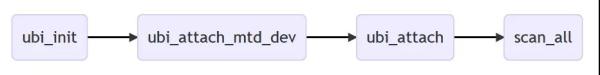 針對(duì)Flash的Linux UBI子系統(tǒng)是怎樣的