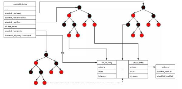 針對(duì)Flash的Linux UBI子系統(tǒng)是怎樣的