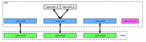 針對(duì)Flash的Linux UBI子系統(tǒng)是怎樣的