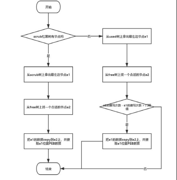 針對(duì)Flash的Linux UBI子系統(tǒng)是怎樣的