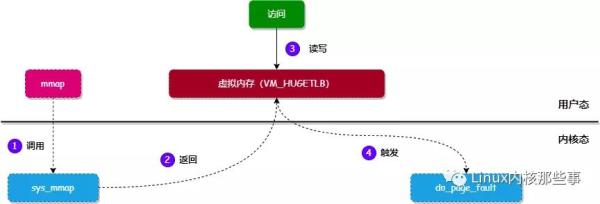 如何实现完全解析HugePages