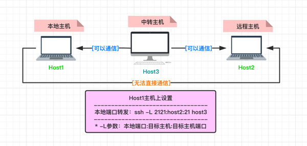 如何用autossh工具进行端口转发