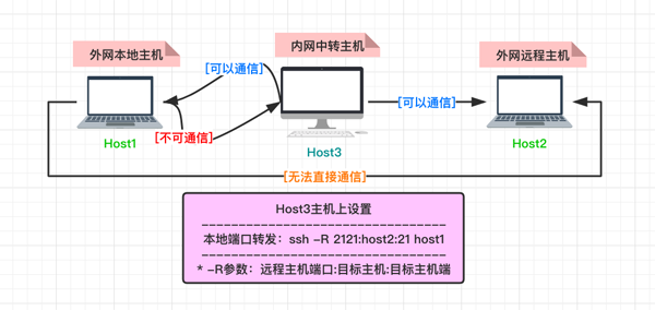 如何用autossh工具进行端口转发