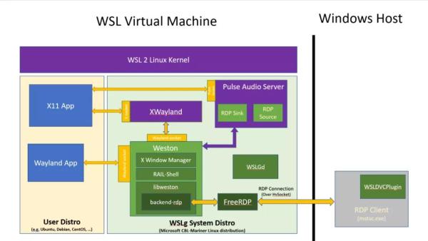 Win10 WSL Linux子系统中的新功能WSLg的作用都有哪些