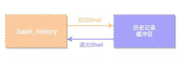 Linux使用history來減少重復(fù)命令的實用技巧有哪些