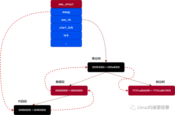 Linux内存分配的详细过程