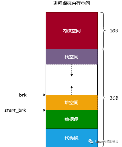 Linux内存分配的详细过程