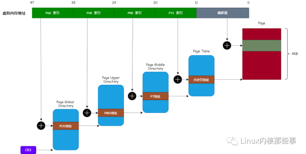 Linux内存分配的详细过程