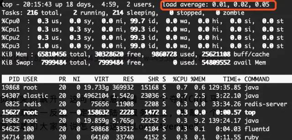 top命令中Load Average分析过程